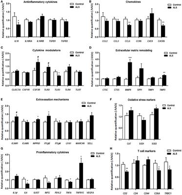 Inflammatory Gene Expression in Whole Peripheral Blood at Early Stages of Sporadic Amyotrophic Lateral Sclerosis